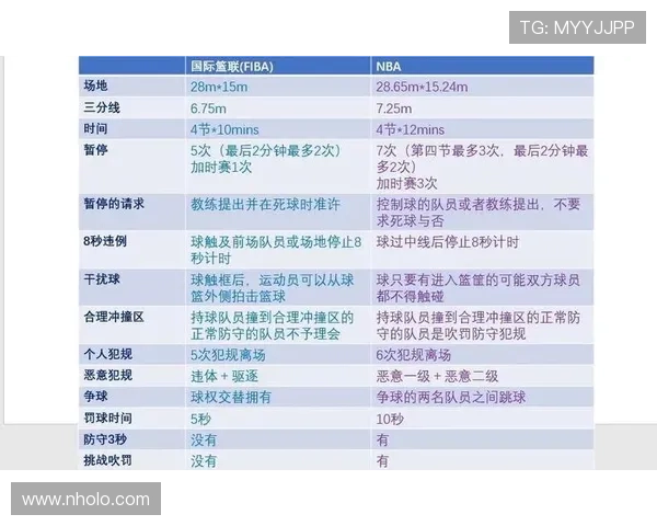 FIBA和NBA规则区别解析：主要篮球规则有什么不同？